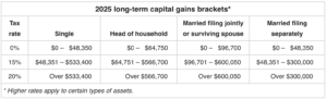 2025 long-term capital gains brackets